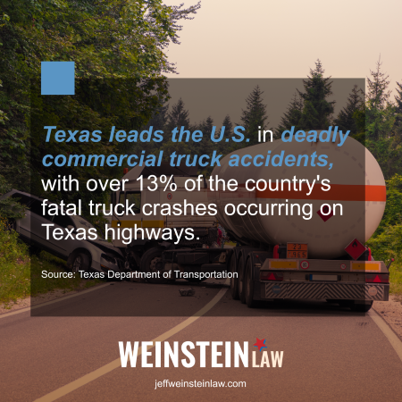 Texas leads the U.S. in deadly commercial truck accidents, with over 13% of the country's fatal truck crashes occurring on Texas highways. (Source: Texas Department of Transportation)